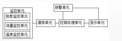 染色機(jī)用智能監(jiān)控系統(tǒng)結(jié)構(gòu)圖